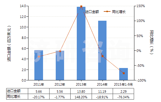2011-2015年9月中國尼龍-6，6彈力絲（每根單紗細(xì)度超過50特）(HS54023212)進(jìn)口總額及增速統(tǒng)計